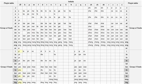 Learn chinese pinyin table :: raxybugoo