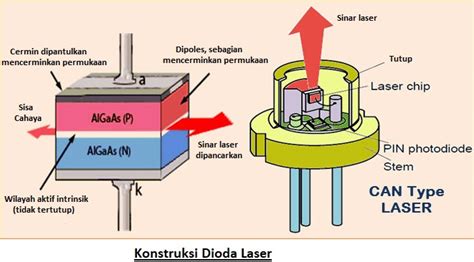 Prinsip Kerja Dioda Laser - Fungsi Dan Aplikasinya