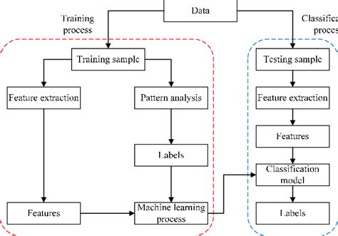 Flow chart illustration of classification modeling. | Download ...