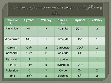 radicals and chemical formulae