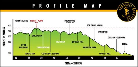 Comrades Marathon Route: The Down Run Profile, Map & Description