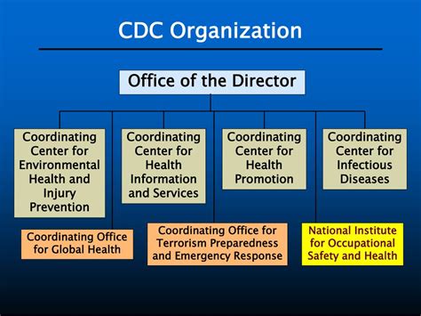 PPT - Overview of CDC Organization Structure PowerPoint Presentation, free download - ID:4023596