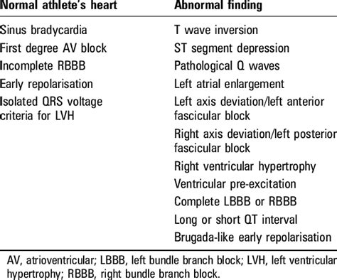 ECG findings considered normal and abnormal for the athlete's heart ...