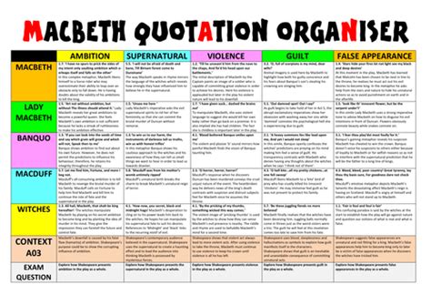 Macbeth Revision Sheet 9-1 | Teaching Resources