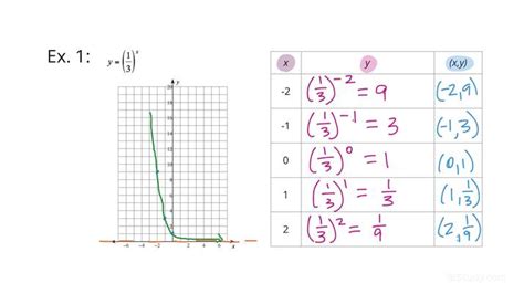 How to Graph an Exponential Function and Its Asymptote in the Form F(x)=bx | Algebra | Study.com