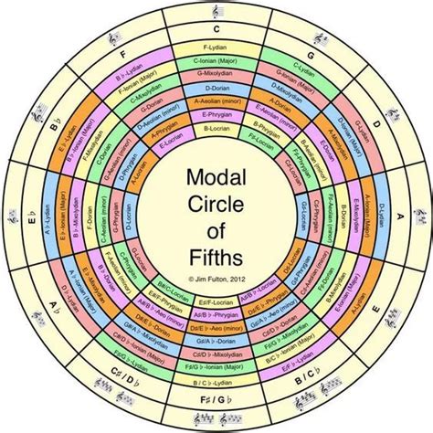 The Modal Circle of Fifths | Music theory guitar