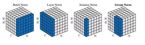 一文弄懂Batch Norm / Layer Norm / Instance Norm / Group Norm 归一化方法_batchnorm在哪个维度-CSDN博客