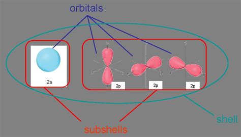 differentiate between shell subshell and orbitals with the help of diagram - Brainly.in