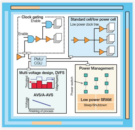 Low Power Design Solution｜Socionext Inc.