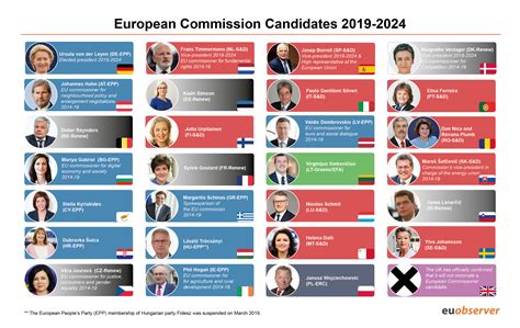 Update: This is the new European Commission