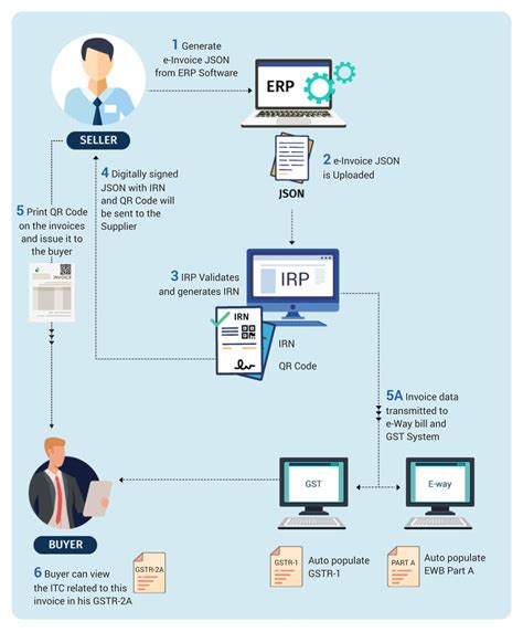 How does e-Invoice System Works | Tally Solutions