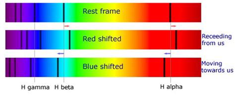 Doppler shift