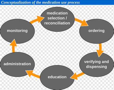 Flowchart Pharmacy Pharmaceutical drug Pharmacist Medical prescription, others, text ...