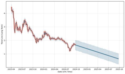 Dexon Technology PCL Stock Forecast: down to 0.00000589 THB? - DEXON Stock Price Prediction ...