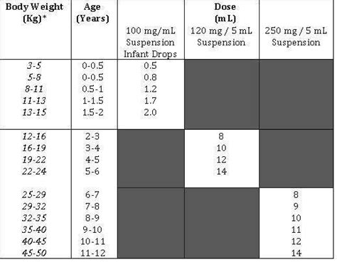 Paracetamol Child Dosage Chart: A Visual Reference of Charts | Chart Master