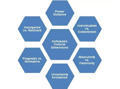 Las 5 Dimensiones culturales de Hofstede - CEOLEVEL