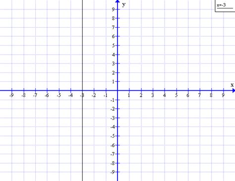 Undefined Slope Equation