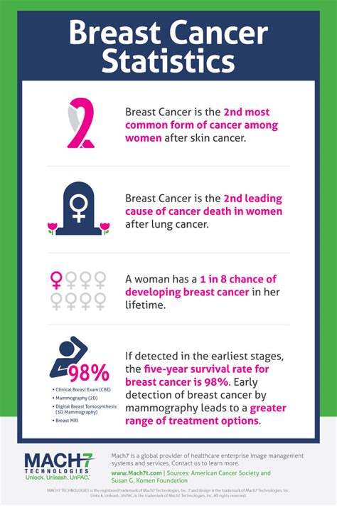 Breast Cancer Statistics | Mach7 Technologies