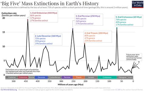 There have been five mass extinctions in Earth's history - Our World in Data