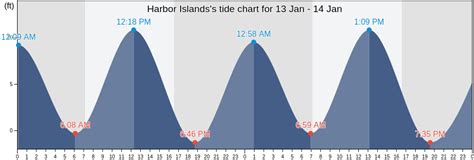 Harbor Islands's Tide Charts, Tides for Fishing, High Tide and Low Tide ...