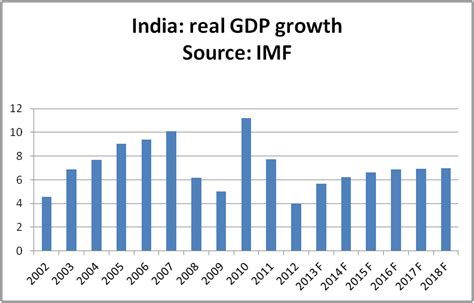 Wisdom of new era: Can India achieve 9% growth in next five years?