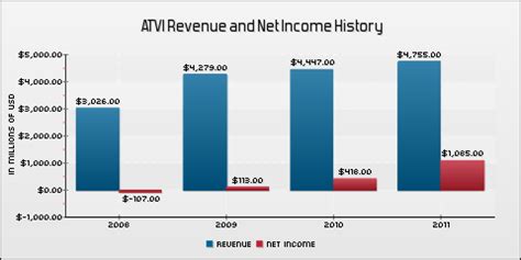 Earnings Preview: Activision Blizzard (NASDAQ:ATVI-DEFUNCT-12194 ...