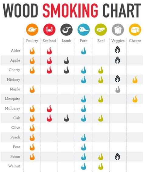 Wood smoking guide - Which wood is best for different meats - BBQ Smokers