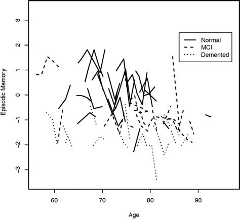 Plot of Episodic Memory test (Spanish and English Neuropsychological... | Download Scientific ...