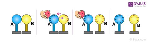 Charging By Induction Using A Negative and Positive Charged Object | BYJU'S