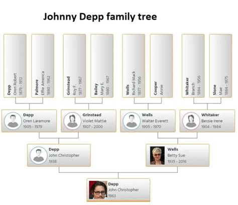 Johnny Depp Family Tree