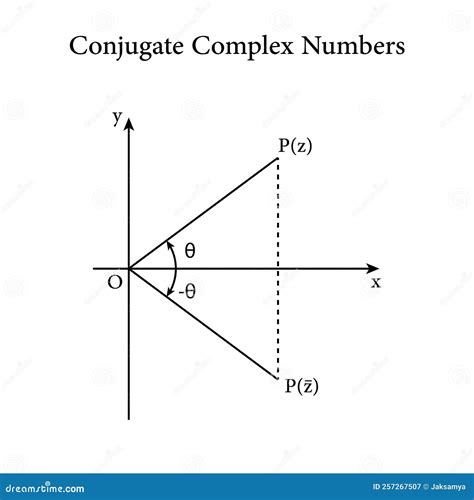 Conjugate Complex Numbers in Mathematics. Argand Diagram Stock Vector - Illustration of formula ...