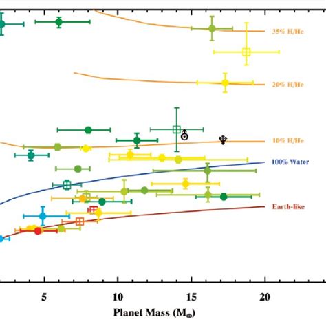 Mass-radius diagram for planets with masses less than 20 times the mass ...