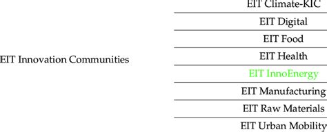 EIT Innovation Communities structure (source: own elaboration, based ...