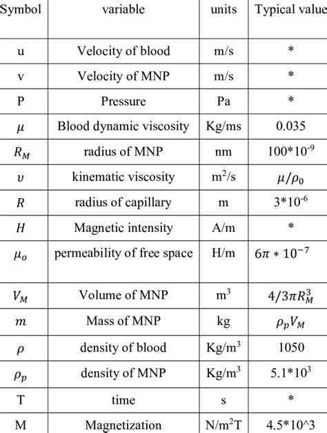 Symbols, constant with their typical values | Download Scientific Diagram