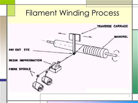 Filament winding