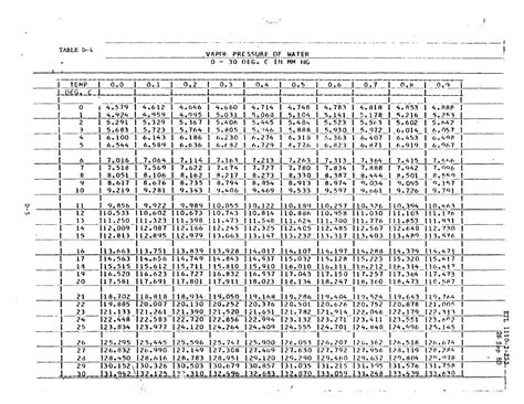 Table D-4. Vapor Pressure of Water 0 - 30 Deg. C in MM HG