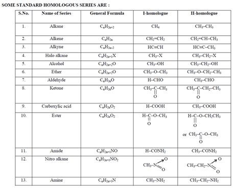 Homologous series ~ Detailed Information | Photos | Videos