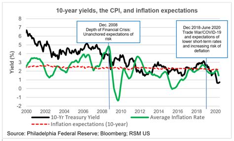 Will yields rise due to increased issuance of Treasury bonds? Let’s get ...