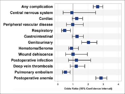 Complications for stage III/IV compared to no CKD/ stage I/II CKD. OR... | Download Scientific ...