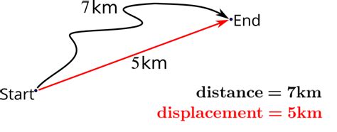 Solution | Discussing distance | Introducing Calculus | Underground Mathematics