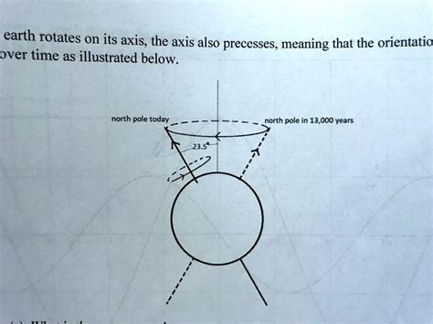 The Earth rotates on its axis, and the axis also precesses, meaning that the orientation changes ...