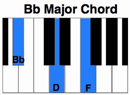 Eb Bb Piano Chord - Chord Walls