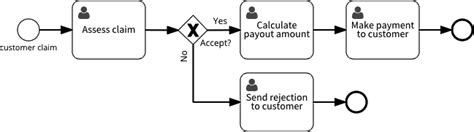 Auto Insurance Claims Process Flow Diagram