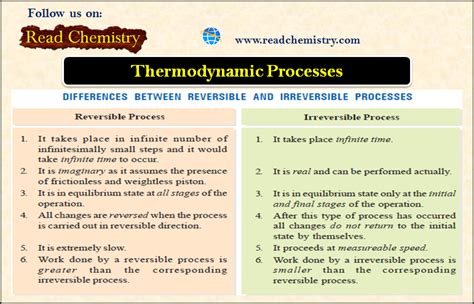 Thermodynamic Processes - Read Chemistry