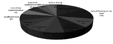 Causes of traffic jam (View of general people) | Download Scientific Diagram