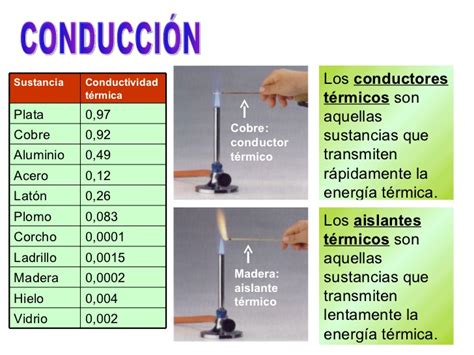 Ciencias Físicas Segundo Año: Conductividad térmica