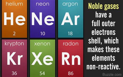 Everything You Need to Know About Noble Gas Configuration - Science Struck