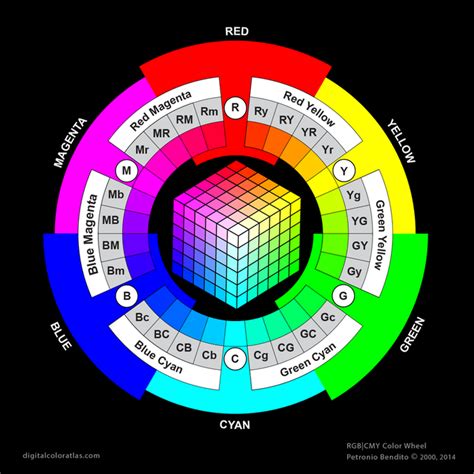 RGB Color Wheel/RGB|CMY Digital Color Wheel. Digital Color Wheel Primer ...