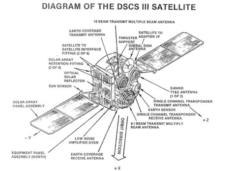 Structure of Satellites - Communication Satellites