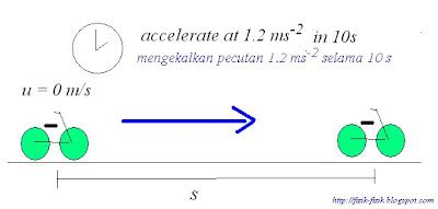 PHYSICS Form 4 Form5: The Equation of linear motion